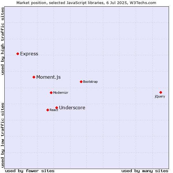Market position of Underscore vs. Moment.js vs. Express
