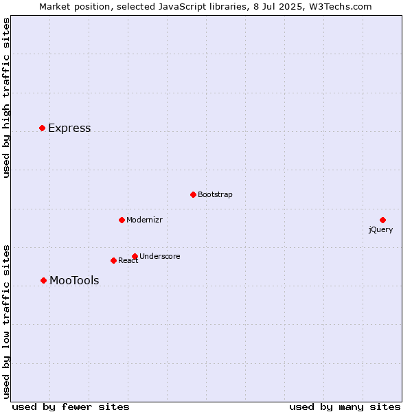 Market position of MooTools vs. Express