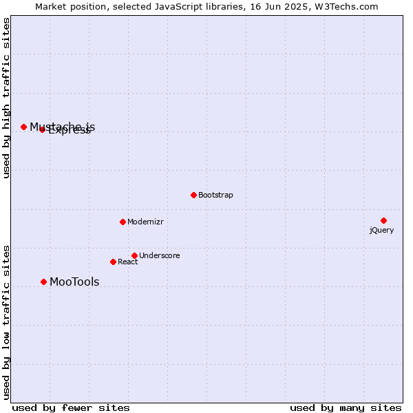 Market position of MooTools vs. Express vs. Mustache.js