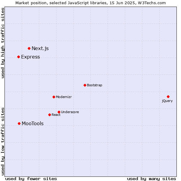Market position of Next.js vs. MooTools vs. Express