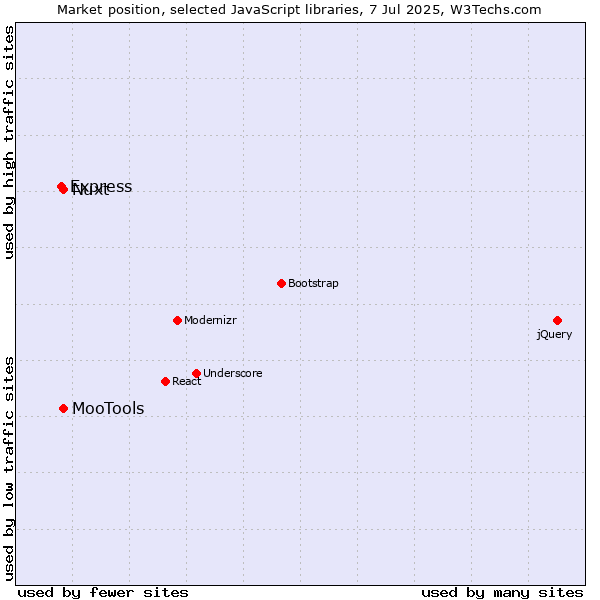 Market position of MooTools vs. Nuxt vs. Express