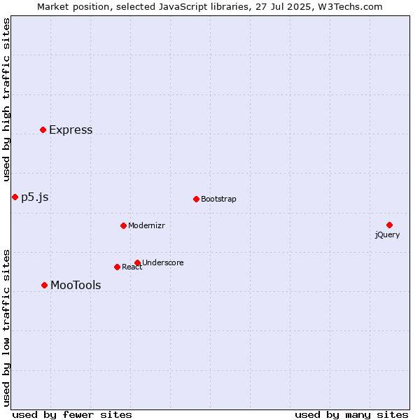 Market position of MooTools vs. Express vs. p5.js