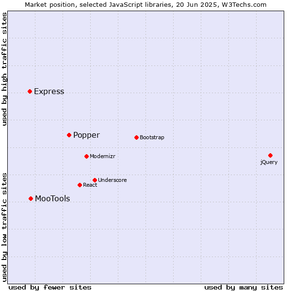 Market position of Popper vs. MooTools vs. Express