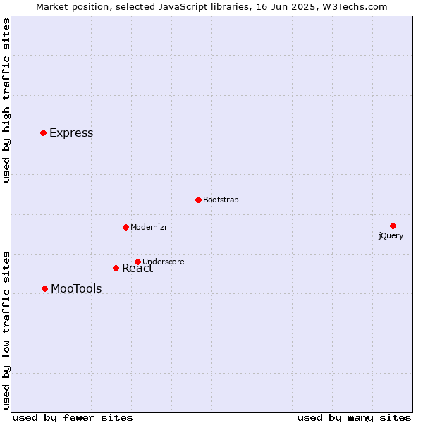 Market position of React vs. MooTools vs. Express