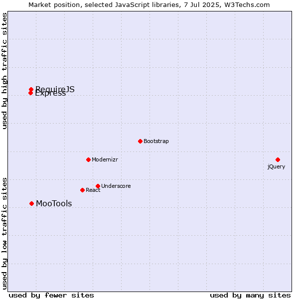 Market position of MooTools vs. RequireJS vs. Express