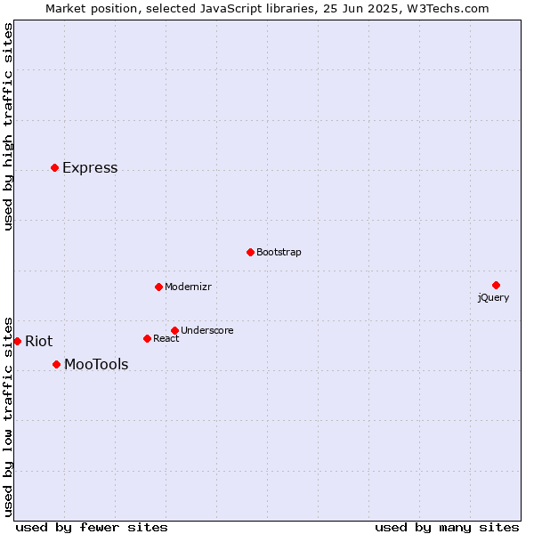 Market position of MooTools vs. Express vs. Riot