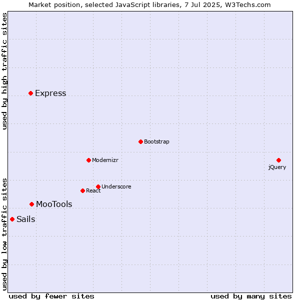 Market position of MooTools vs. Express vs. Sails