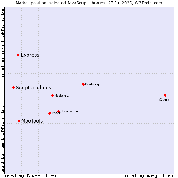 Market position of MooTools vs. Express vs. Script.aculo.us