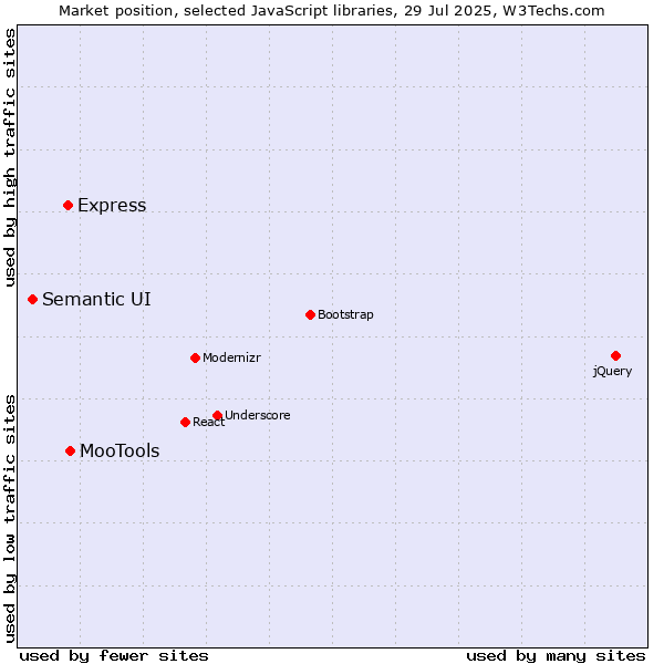 Market position of MooTools vs. Express vs. Semantic UI