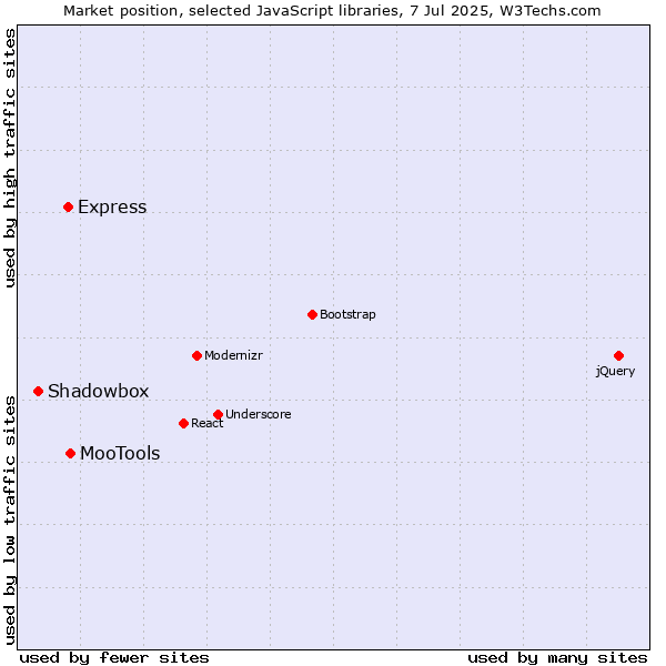 Market position of MooTools vs. Express vs. Shadowbox