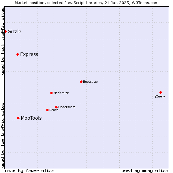 Market position of MooTools vs. Express vs. Sizzle