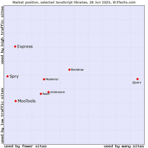 Market position of MooTools vs. Express vs. Spry