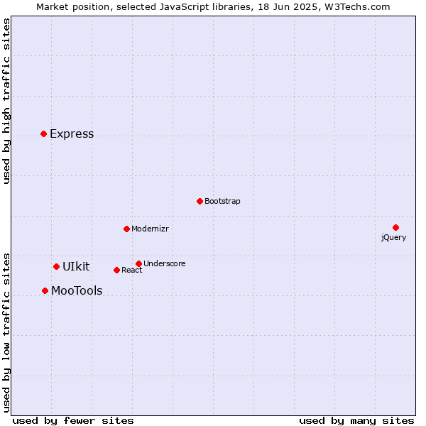 Market position of UIkit vs. MooTools vs. Express
