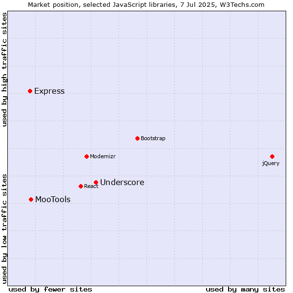Market position of Underscore vs. MooTools vs. Express