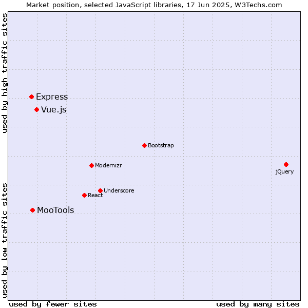 Market position of Vue.js vs. MooTools vs. Express