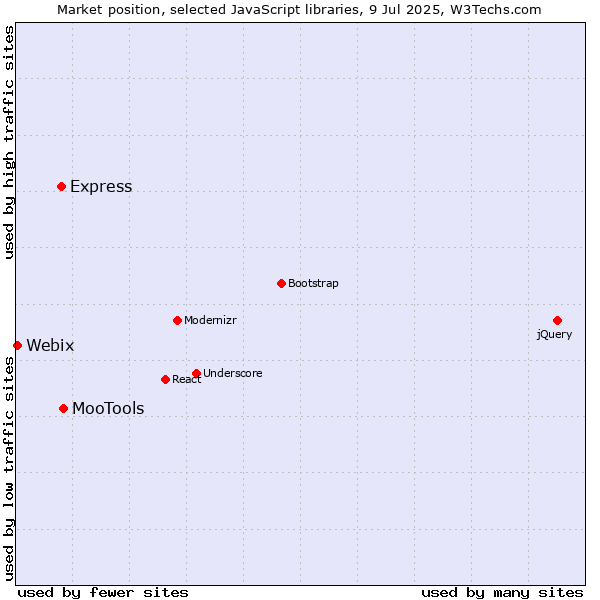 Market position of MooTools vs. Express vs. Webix
