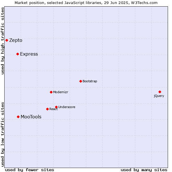 Market position of MooTools vs. Express vs. Zepto