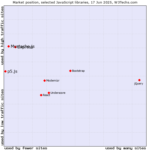 Market position of Express vs. Mustache.js vs. p5.js