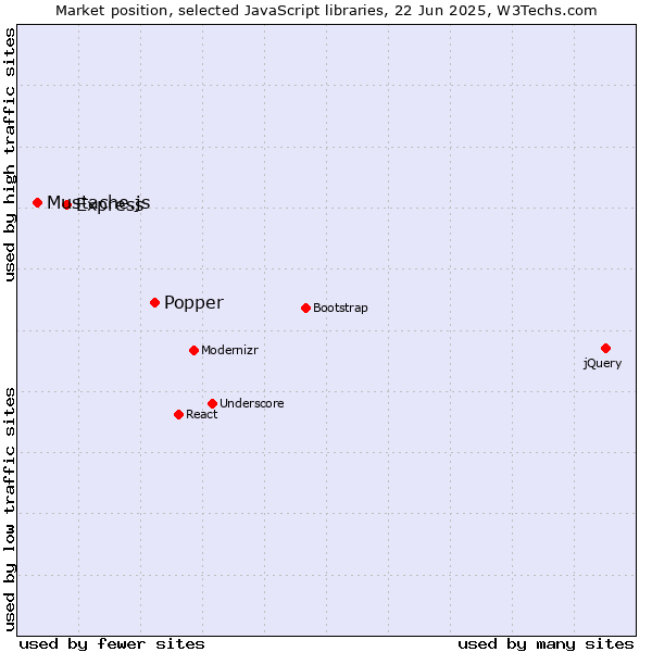Market position of Popper vs. Express vs. Mustache.js