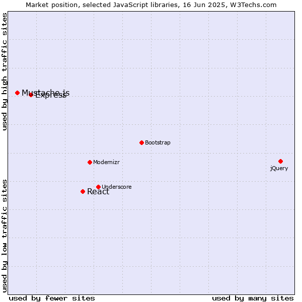 Market position of React vs. Express vs. Mustache.js