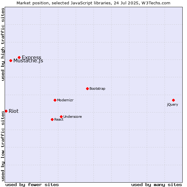 Market position of Express vs. Mustache.js vs. Riot