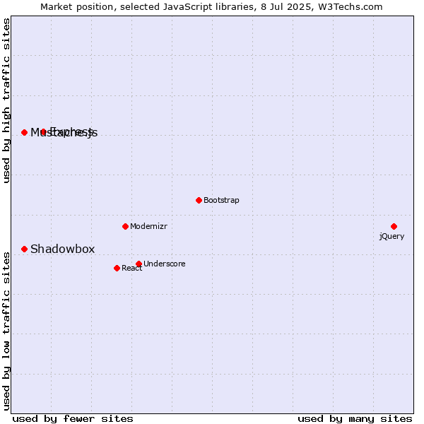 Market position of Express vs. Shadowbox vs. Mustache.js