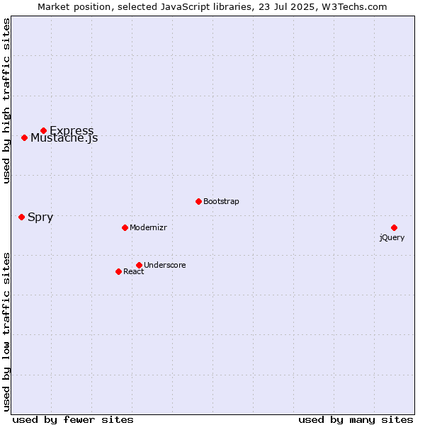 Market position of Express vs. Mustache.js vs. Spry