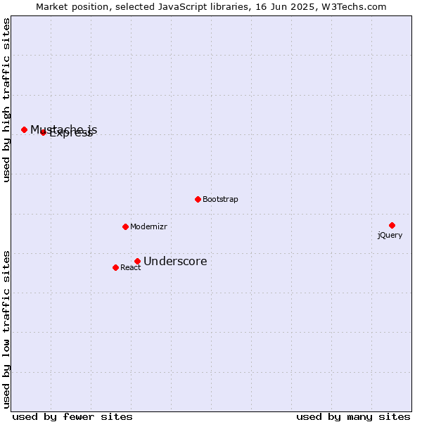 Market position of Underscore vs. Express vs. Mustache.js