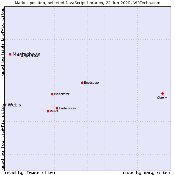 Market position of Express vs. Mustache.js vs. Webix