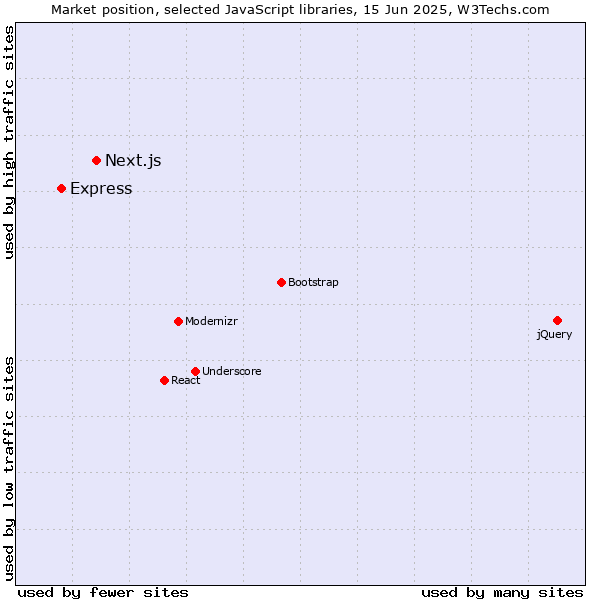 Market position of Next.js vs. Express