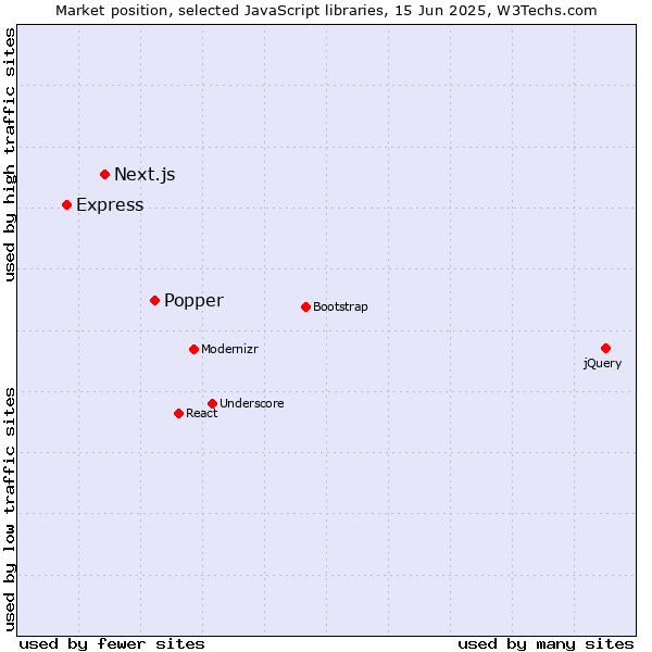 Market position of Popper vs. Next.js vs. Express