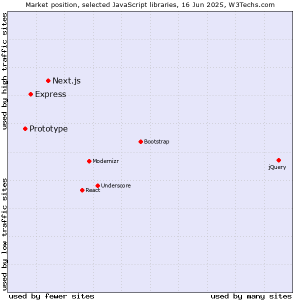 Market position of Next.js vs. Express vs. Prototype