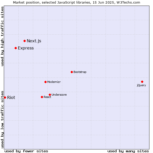 Market position of Next.js vs. Express vs. Riot