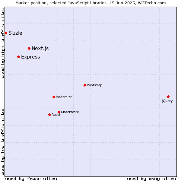 Market position of Next.js vs. Express vs. Sizzle