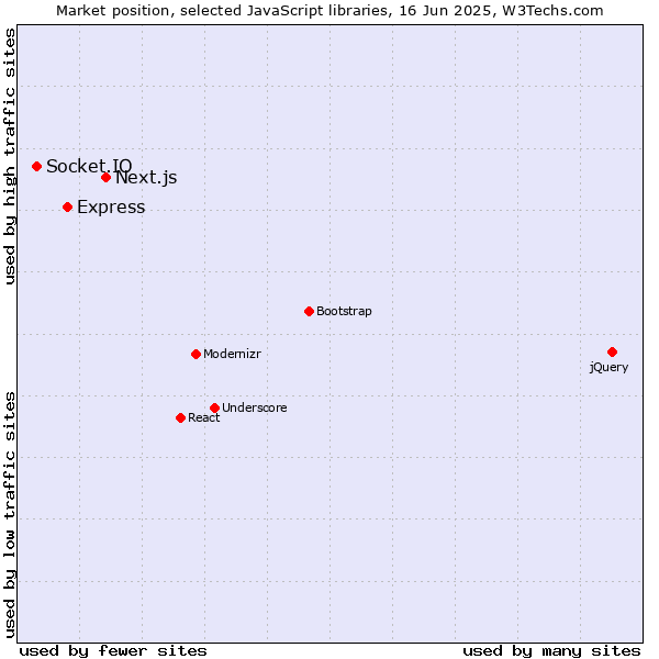 Market position of Next.js vs. Express vs. Socket.IO