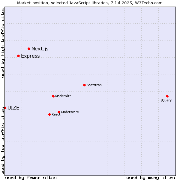 Market position of Next.js vs. Express vs. UIZE