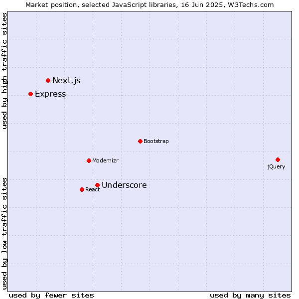 Market position of Underscore vs. Next.js vs. Express