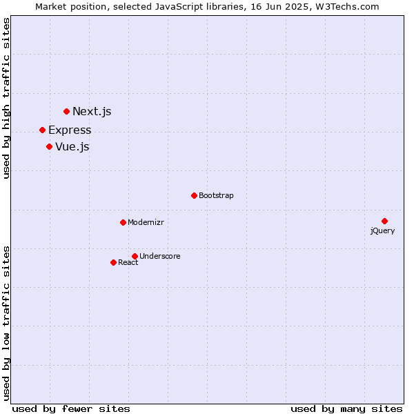 Market position of Next.js vs. Vue.js vs. Express