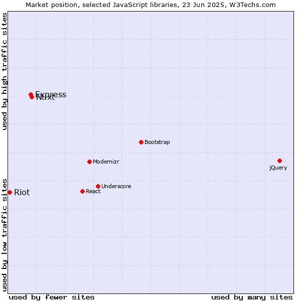 Market position of Nuxt vs. Express vs. Riot