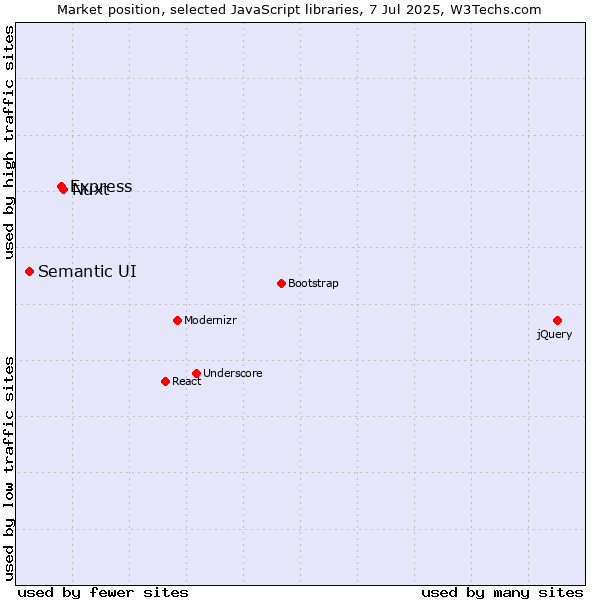 Market position of Nuxt vs. Express vs. Semantic UI