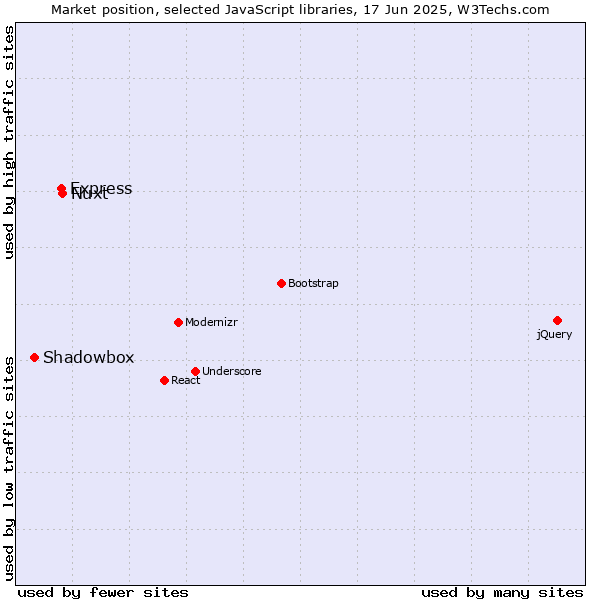 Market position of Nuxt vs. Express vs. Shadowbox