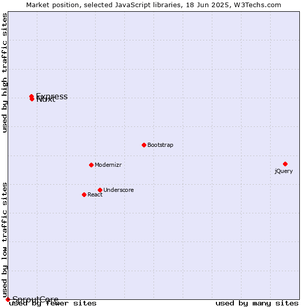 Market position of Nuxt vs. Express vs. SproutCore