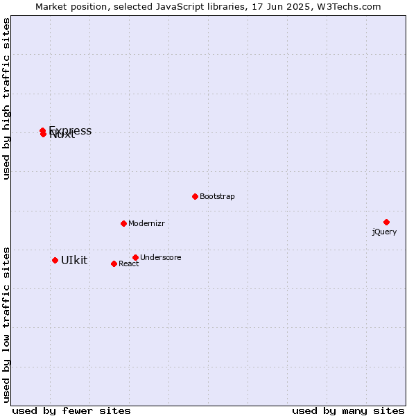 Market position of UIkit vs. Nuxt vs. Express