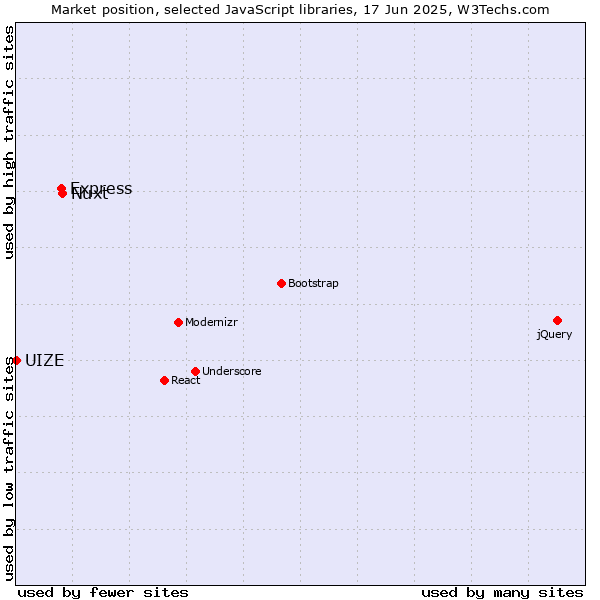 Market position of Nuxt vs. Express vs. UIZE