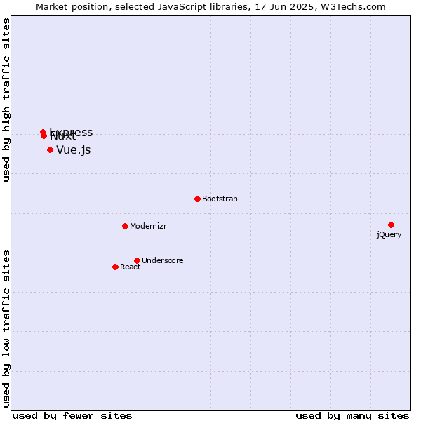 Market position of Vue.js vs. Nuxt vs. Express