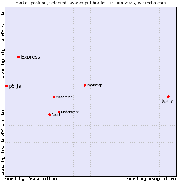 Market position of Express vs. p5.js