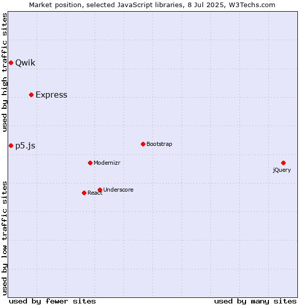 Market position of Express vs. p5.js vs. Qwik