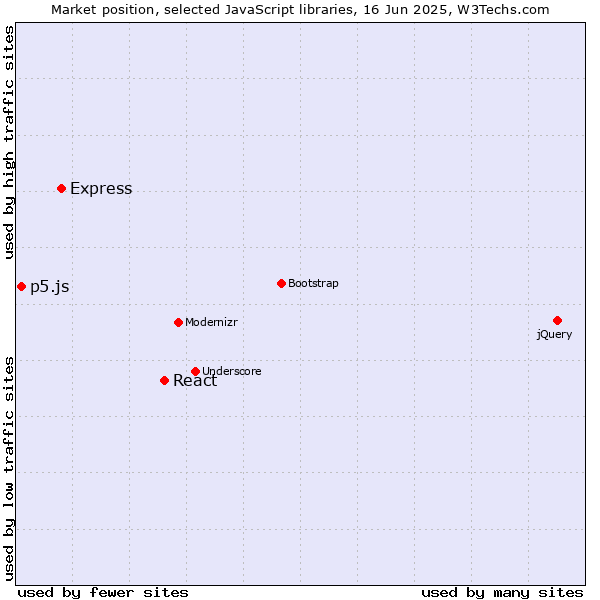 Market position of React vs. Express vs. p5.js