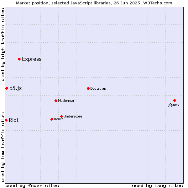Market position of Express vs. p5.js vs. Riot