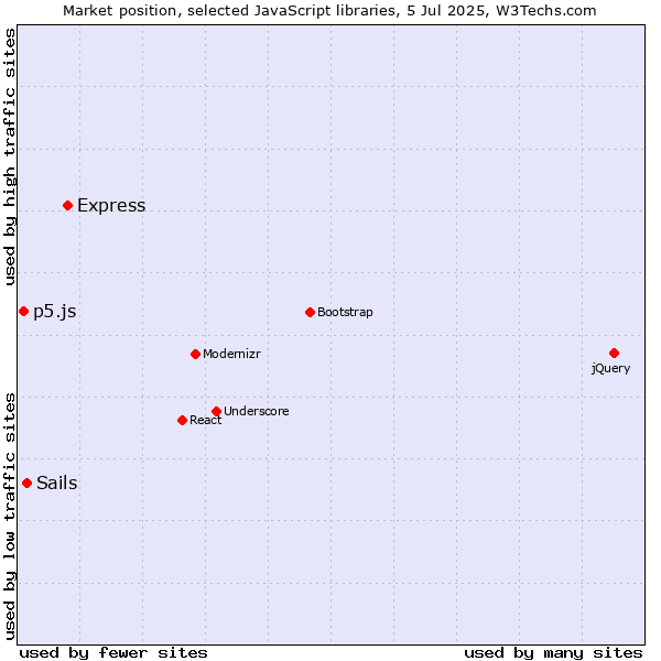 Market position of Express vs. Sails vs. p5.js